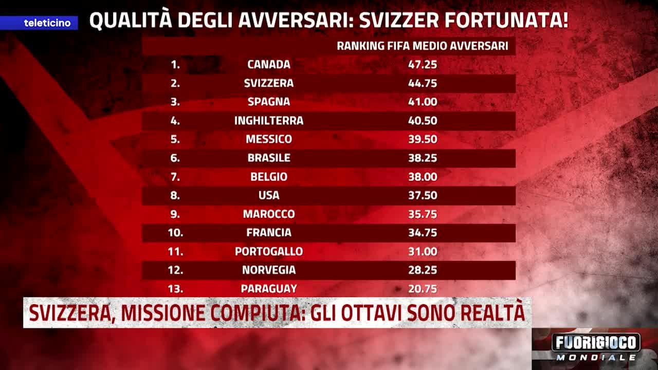 Fuorigioco Mondiale del 3 luglio 2026 - SVIZZERA, MISSIONE COMPIUTA: GLI OTTAVI SONO REALTÀ