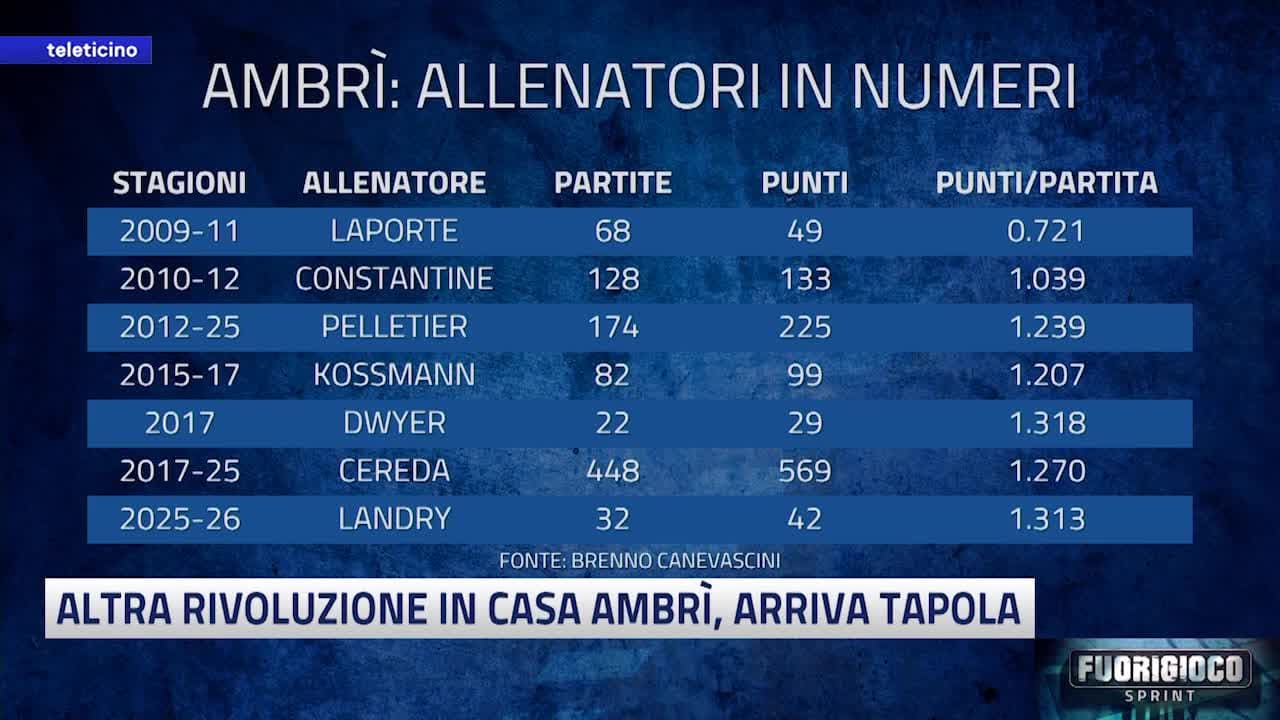 FUORIGIOCO SPRINT del 28 gennaio 2026 - ALTRA RIVOLUZIONE IN CASA AMBRÌ, ARRIVA TAPOLA