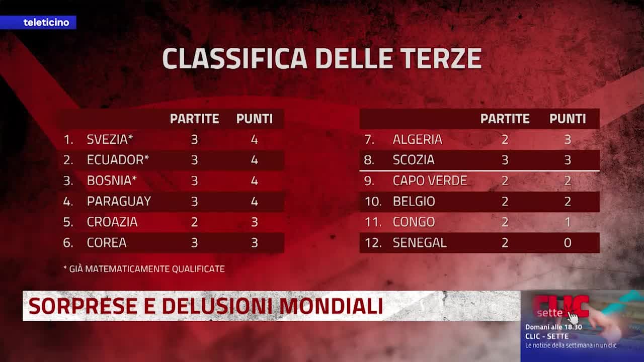Fuorigioco Mondiale del 26 giugno 2026 - SVIZZERA, QUALE AVVERSARIA AI SEDICESIMI?
